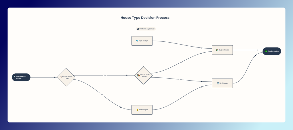House Type Decision Process Flowchart – G+1 vs Duplex House