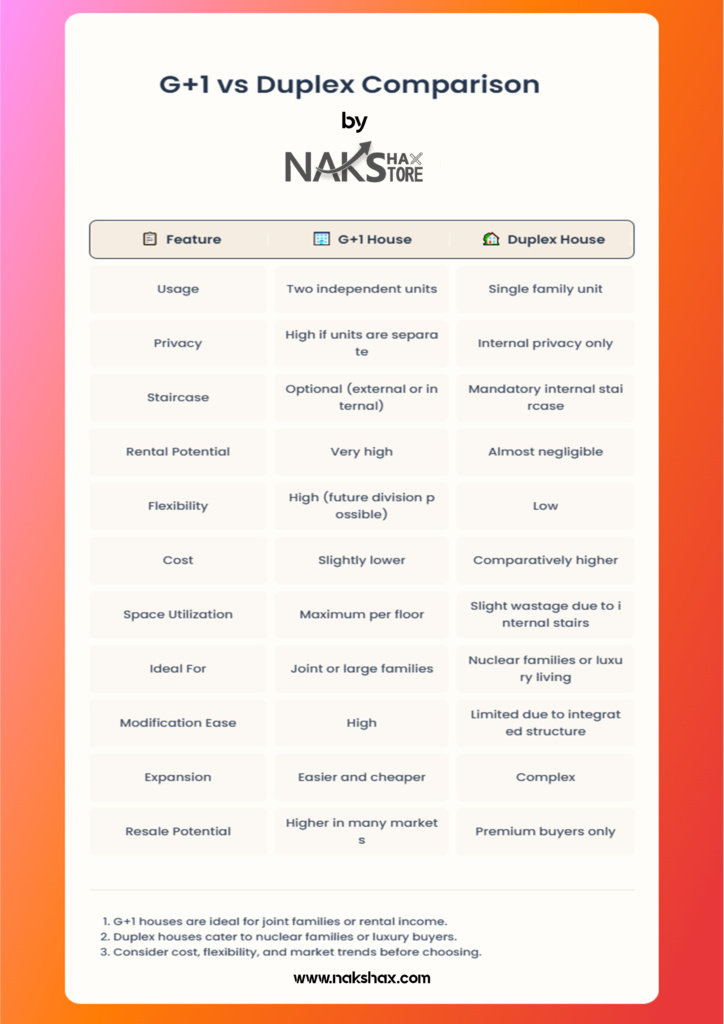 G+1 vs Duplex house comparison table by Nakshax Store