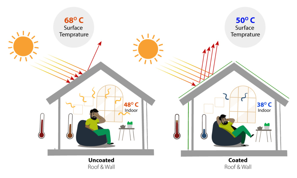 Comparison of Indoor Temperatures with Uncoated and Coated Roof & Wall Surfaces