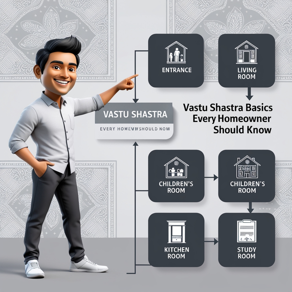 Infographic of Vastu Shastra basics showing ideal directions for entrance, living room, children's room, kitchen, and study room, with a cartoon-style man pointing at the flow diagram.